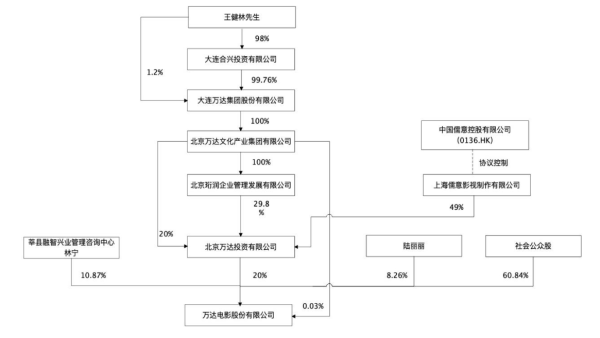 专业配资公司 王健林“割肉”！万达电影易主，实控人将变更为柯利明