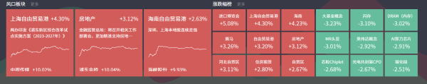 股票配资操盘 1月26日主题复盘 | 沪强深弱特征明显，房地产大涨，上海股、中字头延续涨势