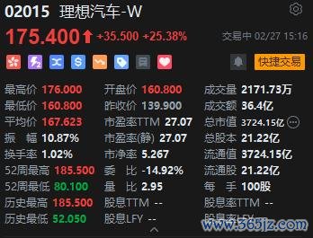 2023年全年营收超千亿！理想汽车午后继续飙升，股价涨超25%