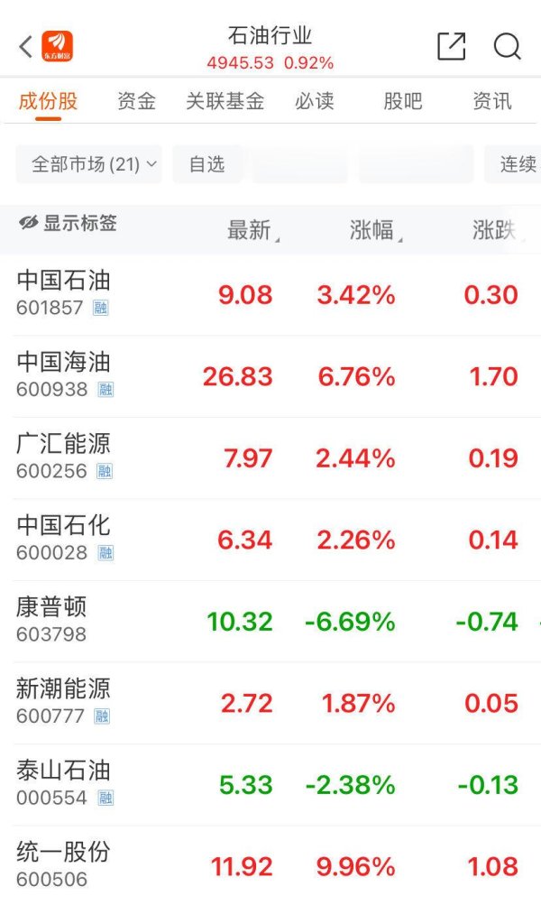 实盘杠杆开户 创历史新高, A股万亿油气巨头涨近7%! 沙特、俄罗斯、阿联酋等先后官宣大消息