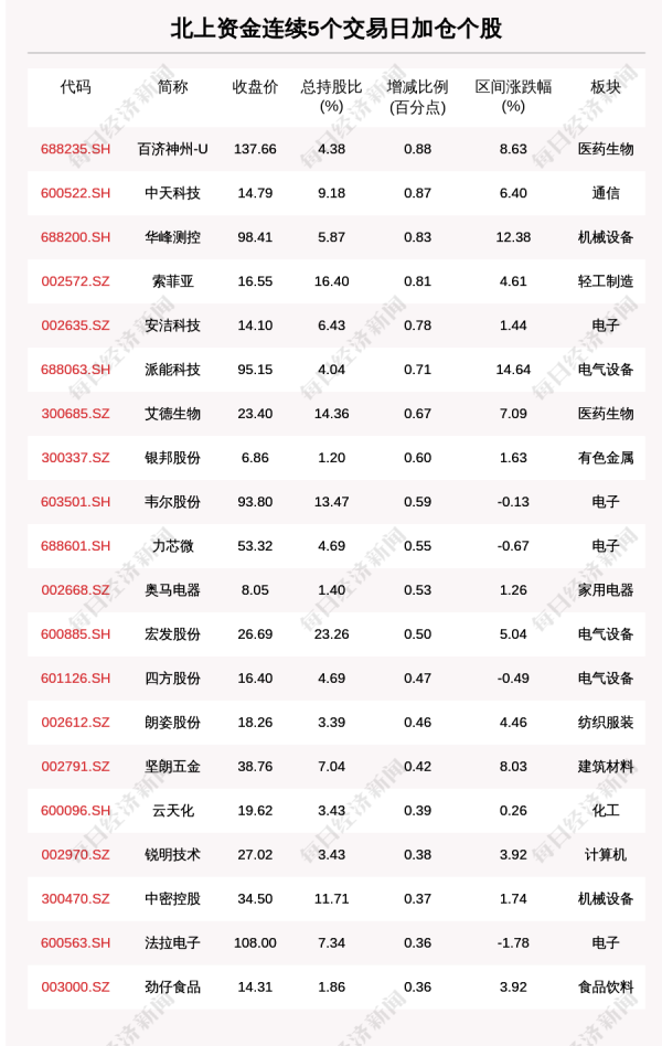 牛股网配资 揭秘北上资金: 82只个股被连续5日加仓;39只个股被连续5日减仓