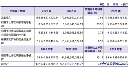 实盘配资公司 洛阳钼业2023年净利82.5亿同比增长35.98% 董事长袁宏林薪酬555万