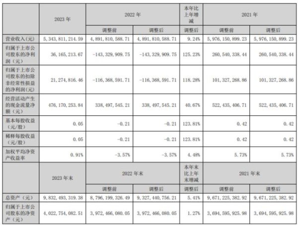 安全配资炒股网 广百股份2023年净利3616.52万同比扭亏为盈 董事长王晖未在公司领取报酬